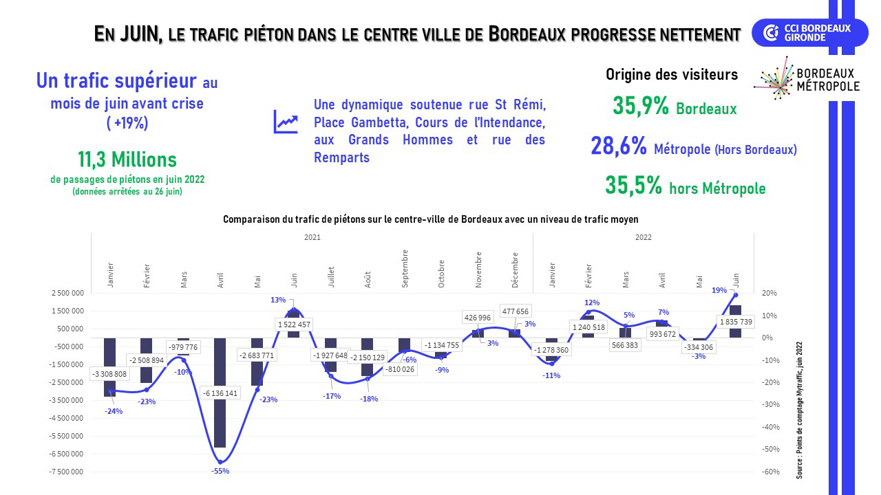 Trafic piéton en centre-ville de Bordeaux