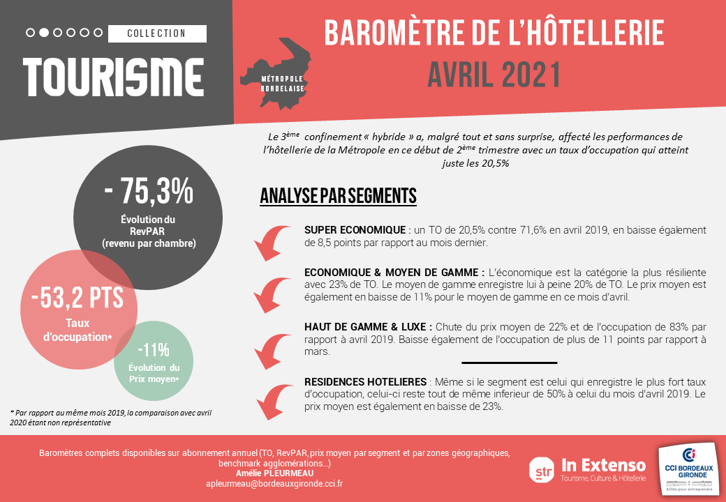 Baromètre Hôtellerie Bordeaux Métropole avril 2021 - synthèse