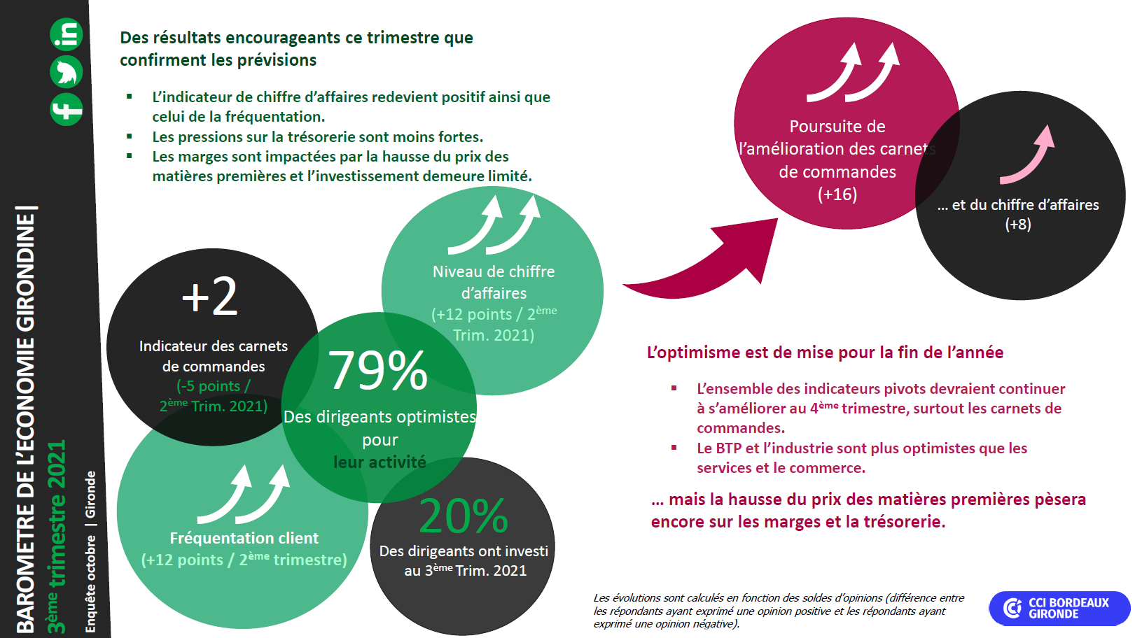 Baromètre économique Gironde - 3ème trim 2021 - synthèse