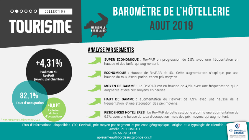 baromètre hotellerie bordeaux aout 2019
