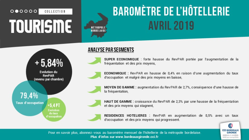 baromètre hotellerie bordeaux avril 2019