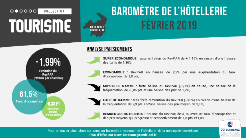 baromètre hotellerie bordeaux février 2019