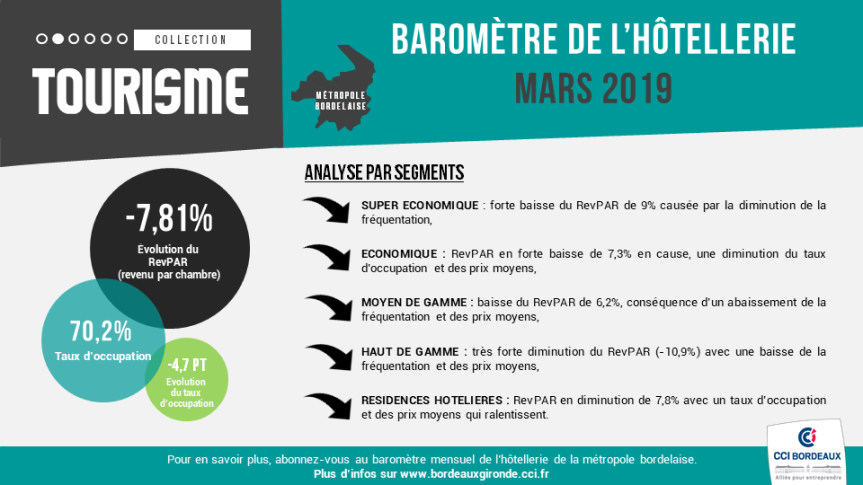 baromètre hotellerie bordeaux mars 2019
