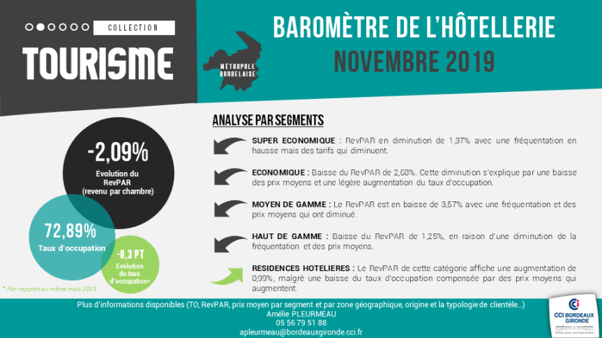 baromètre hotellerie bordeaux novembre 2019