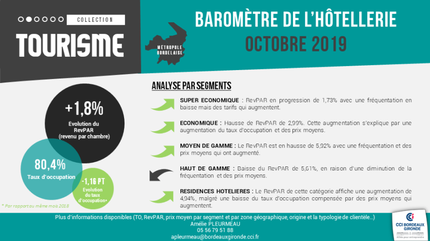baromètre hotellerie bordeaux octobre 2019