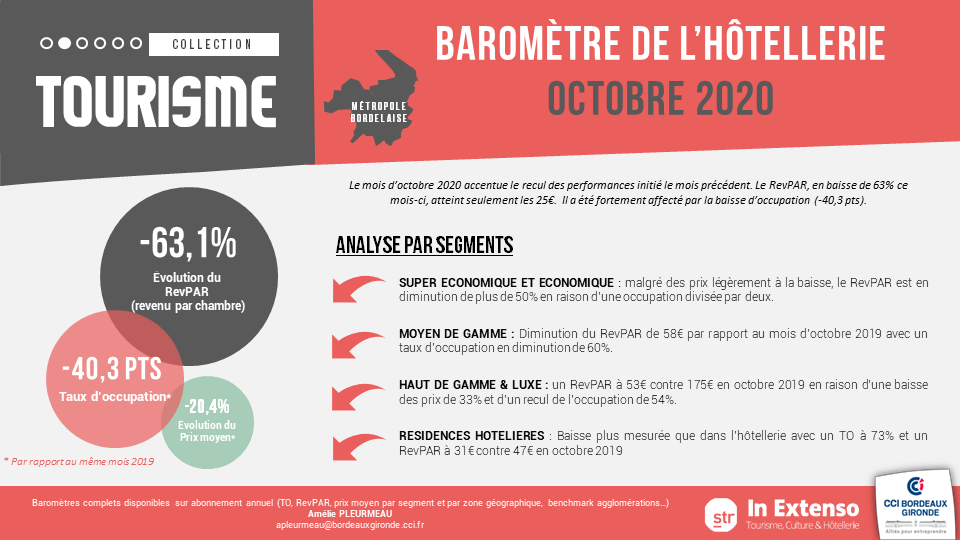 Baromètre hotellerie bordeaux métropole octobre 2020