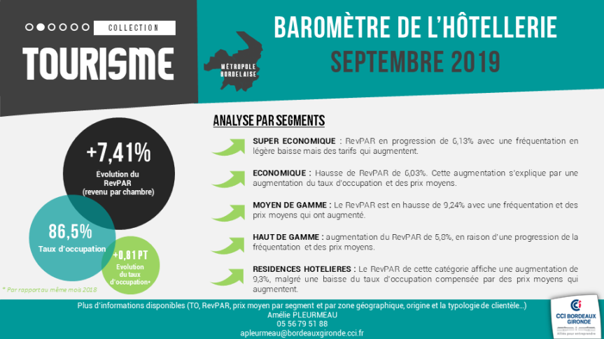 baromètre hotellerie bordeaux septembre 2019