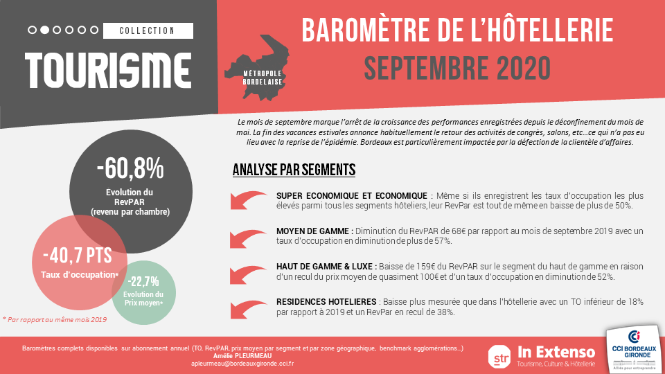 Baromètre hotellerie gironde septembre 2020