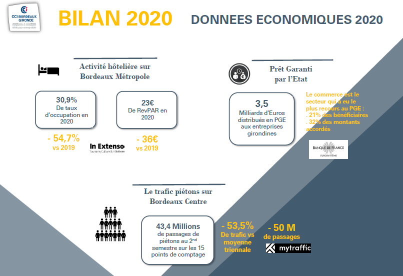 CCI Bordeaux Gironde - données économiques 2020