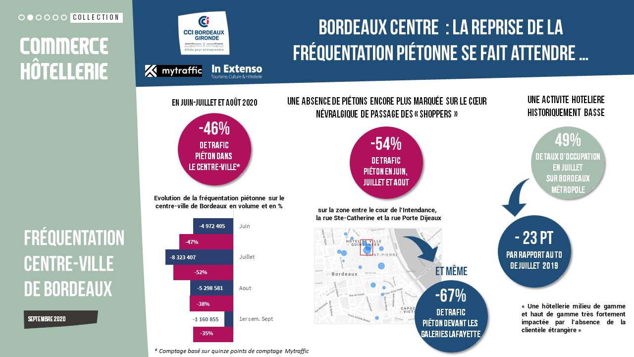 Frequentation Bordeaux centre-ville Sept 2020