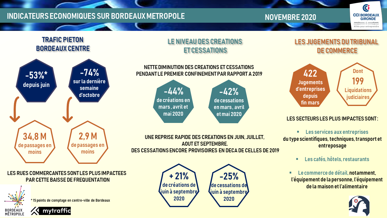 indicateurs économiques Bordeaux métropole novembre 2020