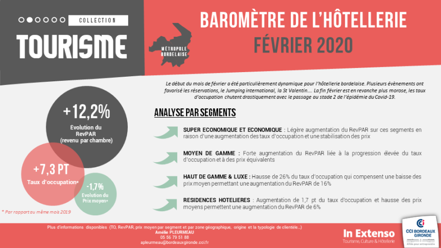 barometre hotellerie bordeaux fevrier 2020