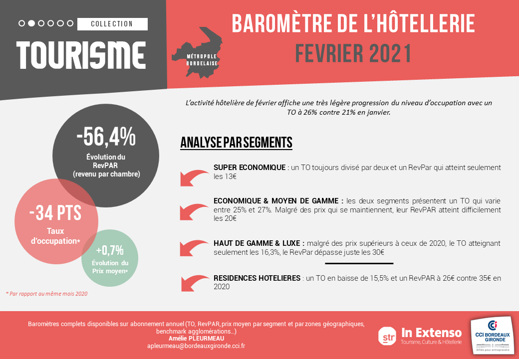 baromètre hotellerie bordeaux métropole février 2021