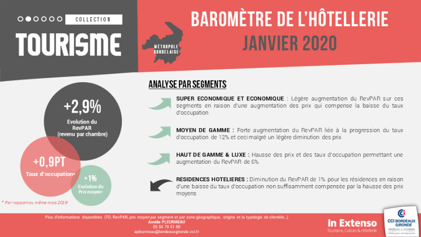 baromètre hotellerie bordeaux janvier 2020