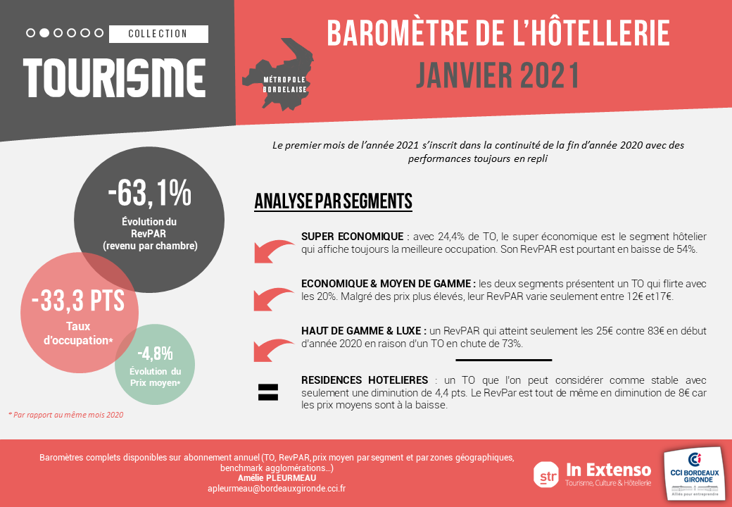 Baromètre de l'hôtellerie bordeaux métropole janvier 2021