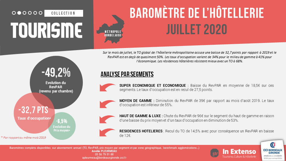 baromètre de l'hôtellerie juillet 2020