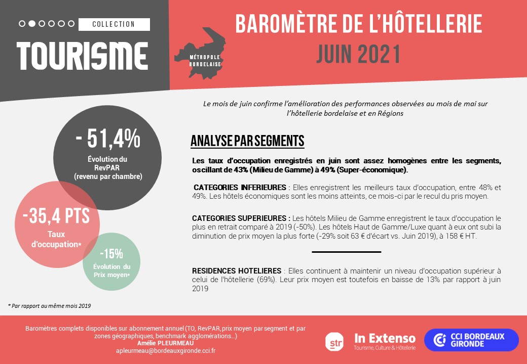 Baromètre hôtellerie juin 2021
