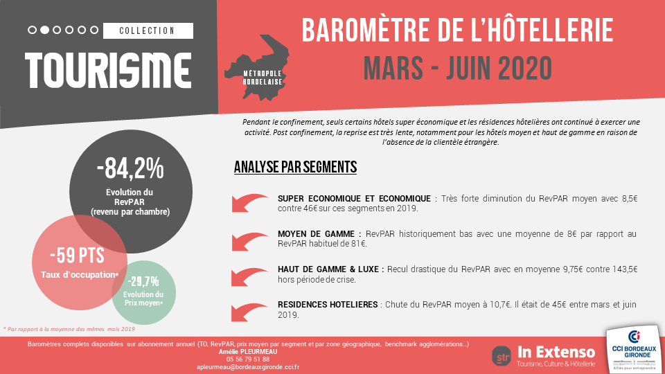 barometre hotellerie mars-juin
