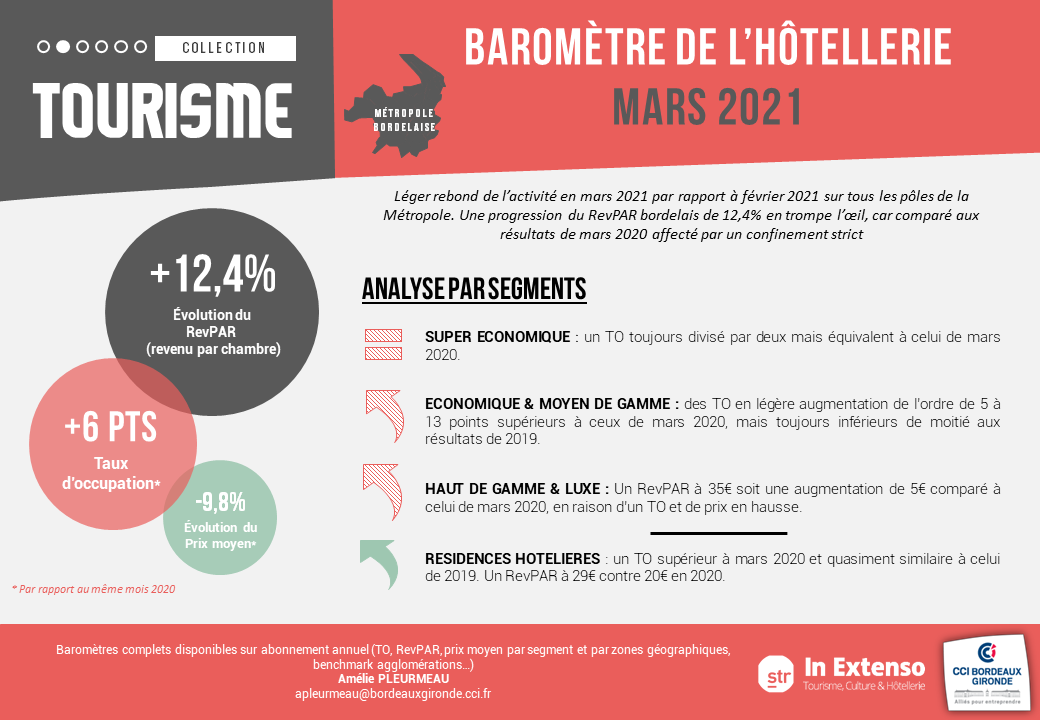 baromètre de l'hotellerie girondine mars 2021