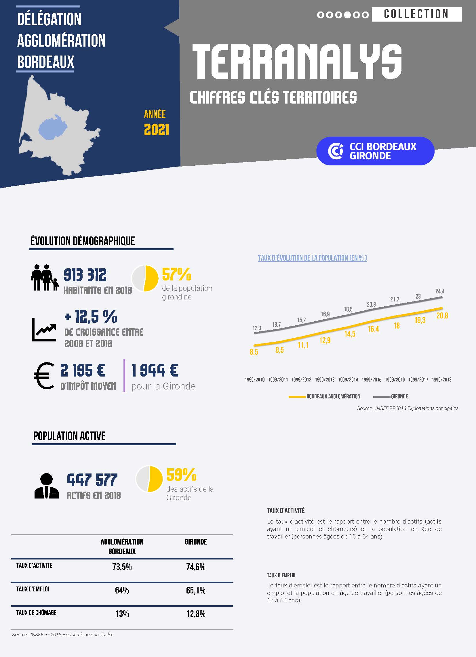 Terranalys 2021 bordeaux métropole