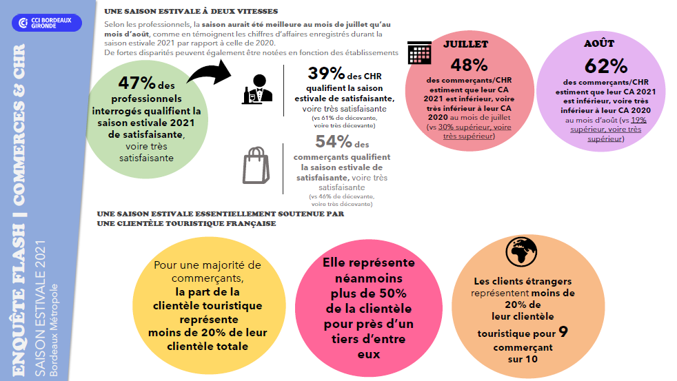 Enquête saison estivale 2021 - Commerces & CHR