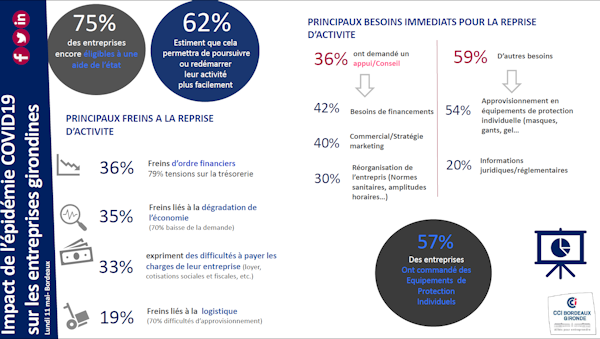 impact covid 19 entreprises Gironde 11.05.2020