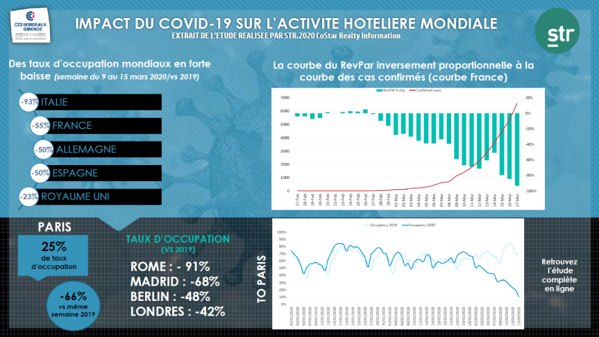 impact du covid que l'hotellerie mondiale