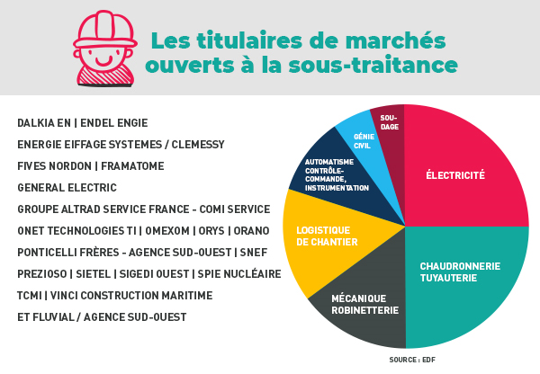 sous-traitants centrale du Blayais
