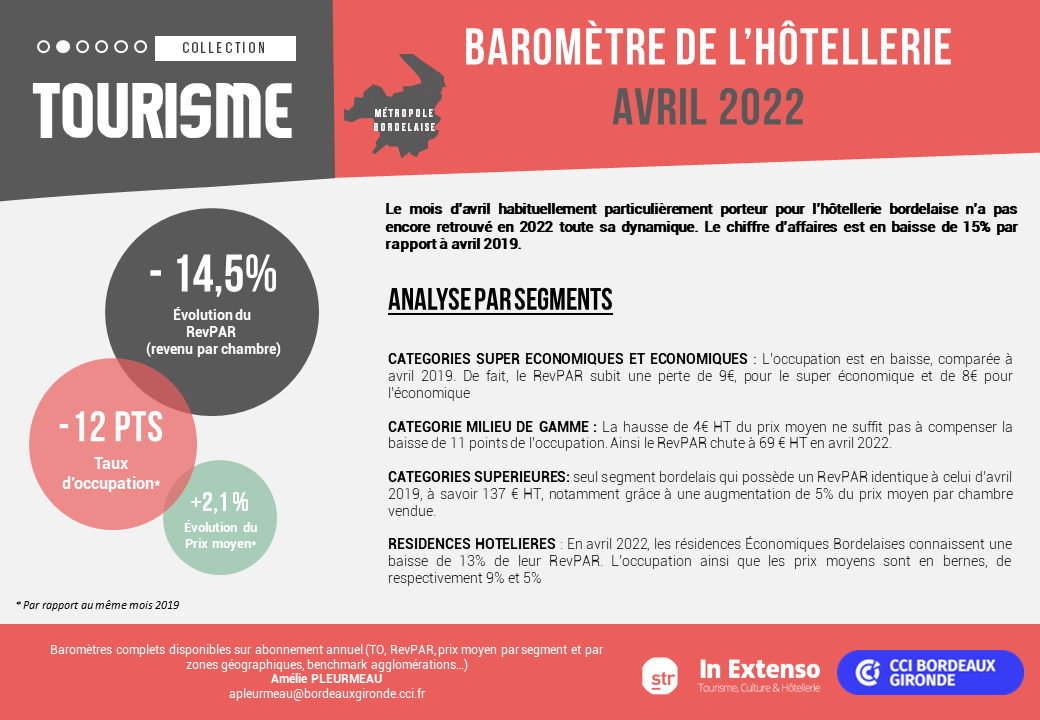 Baromètre hôtellerie avril 2022 bordeaux métropole