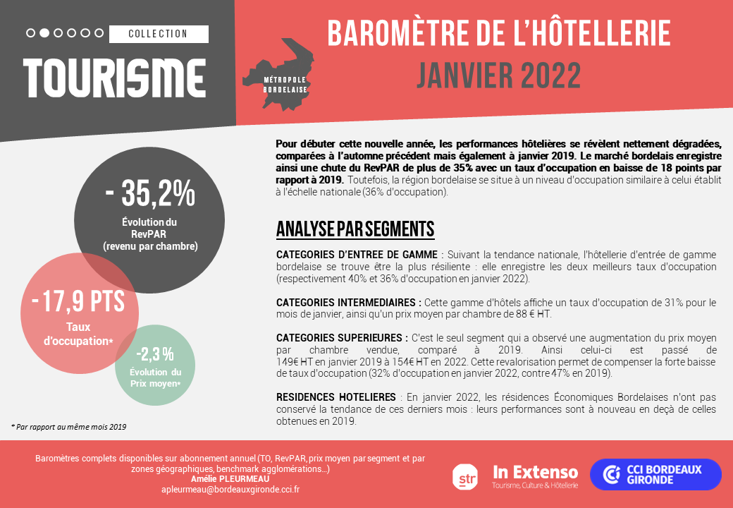 Baromètre hôtellerie janvier 2022