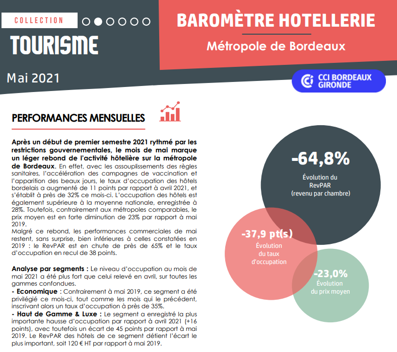 Baromètre hôtellerie mai 2021