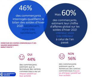 Bilan Soldes hiver 2021 Bordeaux