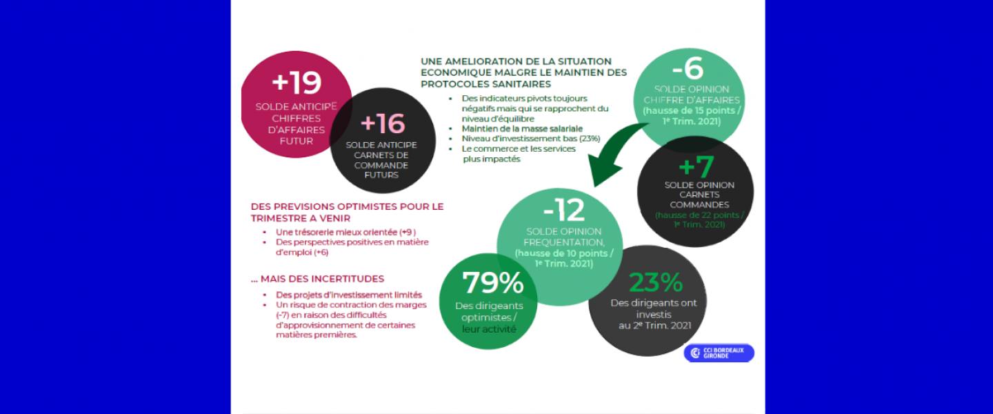 Situation économique Gironde Sept 2021