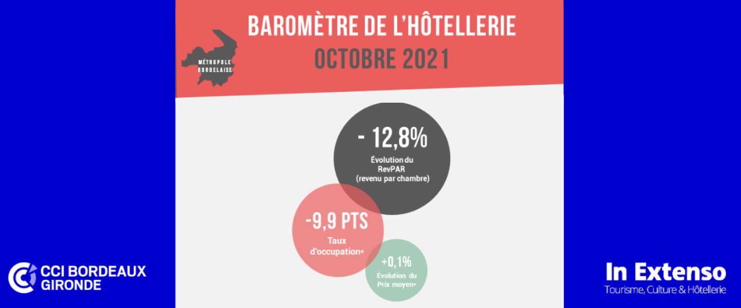 Baromètre Hôtellerie Octobre 2021